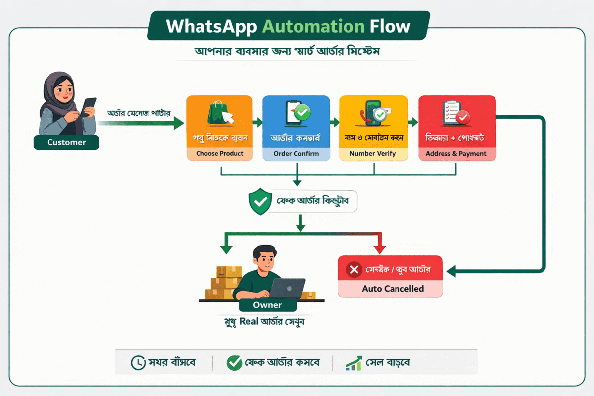 whatsapp automation